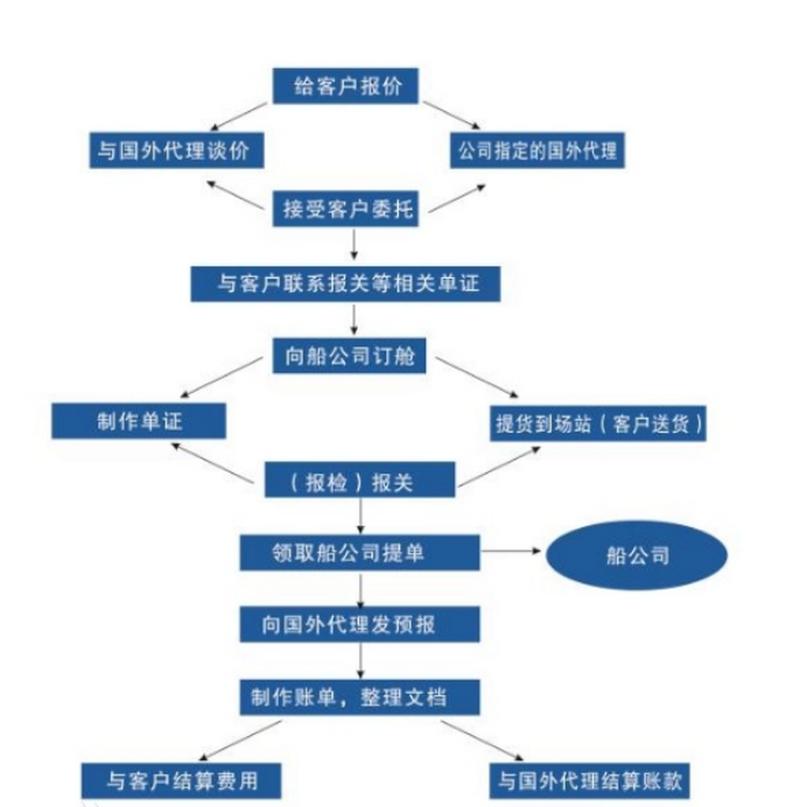 报关代理