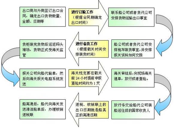 报关政策详解