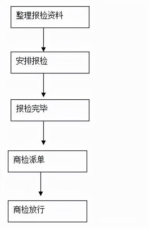 云南报关清关流程