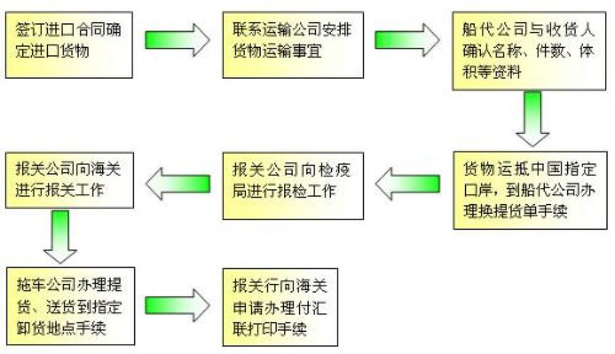 云南进口报关流程