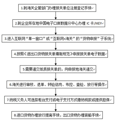 报关流程