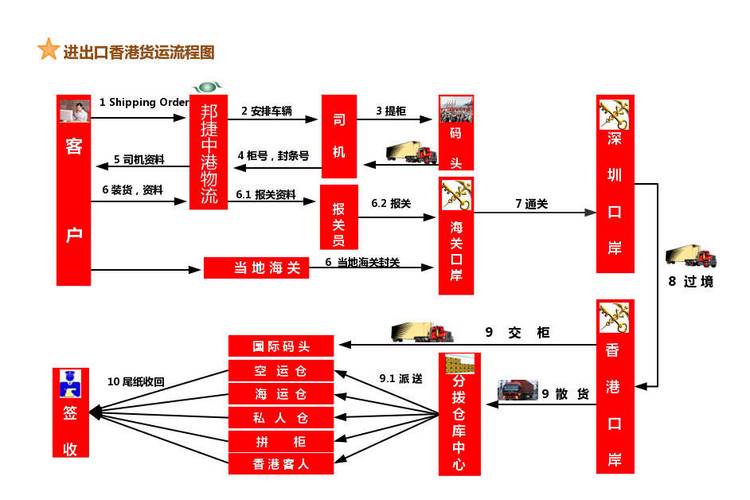 中缅物流清关