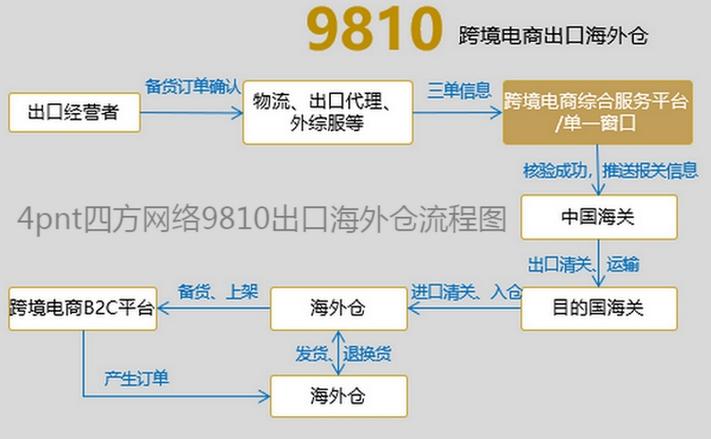 瑞丽报关政策详解