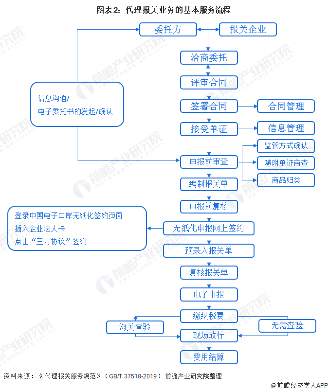 图表2：代理报关业务的基本服务流程