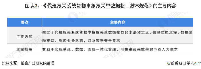 图表3：《代理报关系统货物申报报关单数据接口技术规范》的主要内容