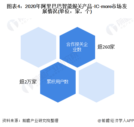 图表4：2020年阿里巴巴智能报关产品-IC-more市场发展情况(单位：家，个)