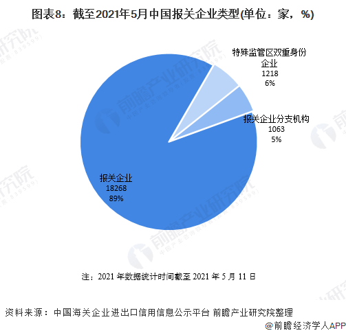 图表8：截至2021年5月中国报关企业类型(单位：家，%)