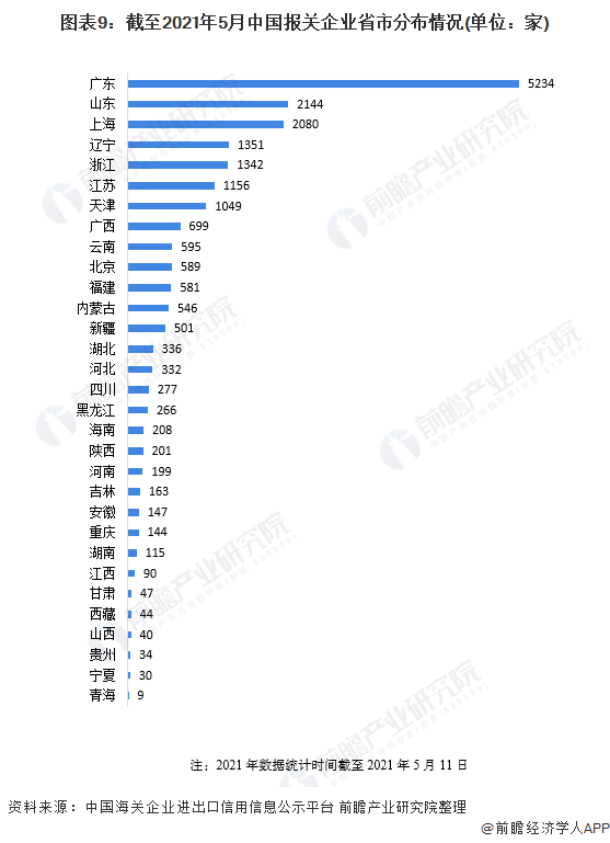 图表9：截至2021年5月中国报关企业省市分布情况(单位：家)