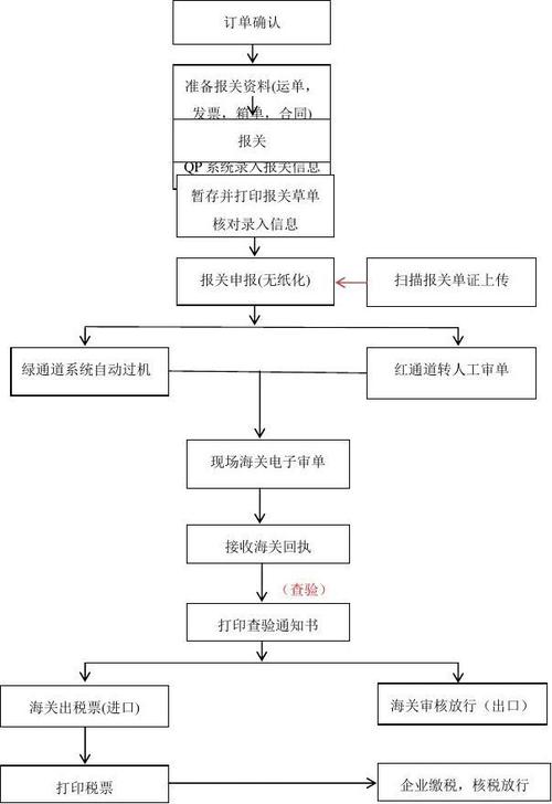 报关操作流程